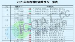 備貨！大漲50%！10月化工品繼續漲價！