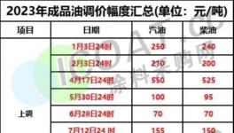 10月1日起！新一輪“漲價潮”來襲！