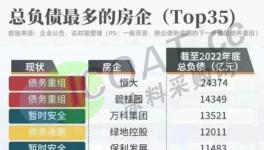 蔓延！“連環雷”！相當于30個恒大！多行業陷“踩踏”！