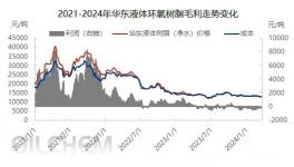 虧本賣！化工市場一片“哀嚎”！