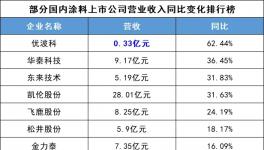 風險！暴增8500%！化工企業深陷“債務危機”?。?></a>

							</div>

						
						<div   id=