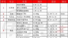 “惡化”！沒訂單！多行業掀“價格戰”！