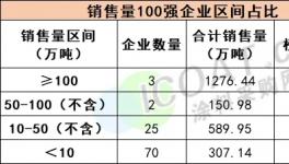 重磅！涂料100強發布！外資“霸屏”！