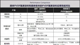 超越進口！替代氟碳油漆！PVDF（70%）固體氟碳涂料火了！