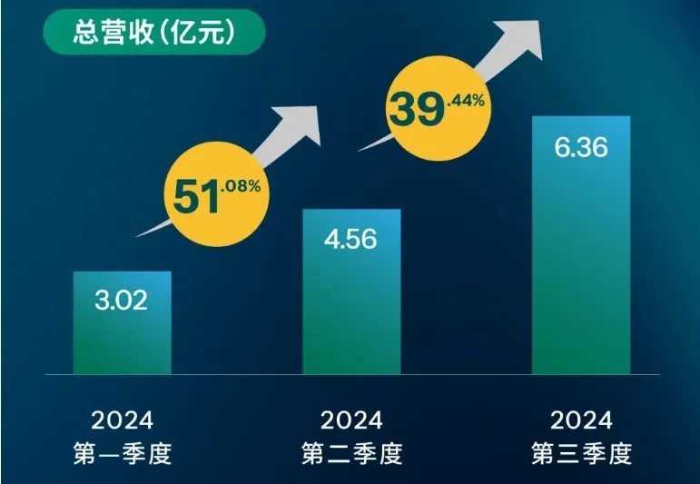 營收暴增80%，它的戰略布局是否暗藏下一個市場爆發點?