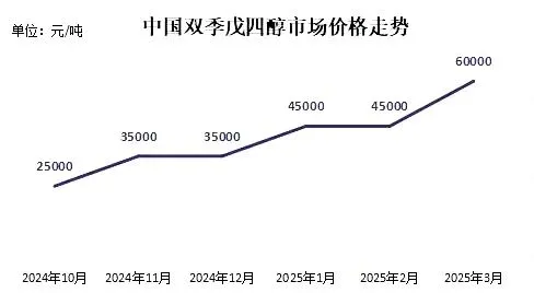 暴漲175%！這些化工原料逆勢大漲！