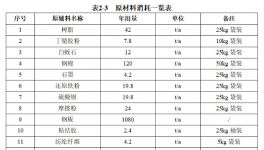 配備4條噴涂線！年產(chǎn)1200萬套汽車制動(dòng)器襯片等項(xiàng)目公示！