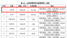 投資500萬年消耗電泳漆21.2噸！這個(gè)表面處理及涂裝項(xiàng)目受理