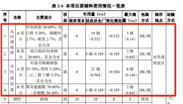 增加水漆噴涂！江蘇又一水性漆噴涂技改項目公示！
