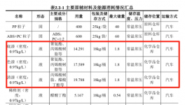 需要多少噸涂料？噴涂年產100萬臺汽車功能件及裝飾件！