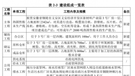 年產2000噸！這家企業新建7條熱固性粉末生產線！