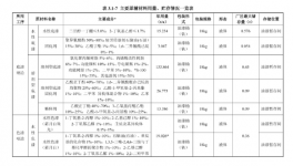 年消耗涂料約300噸！年產100萬套汽車零部件項目獲批！