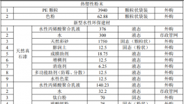 年產10000噸塑粉等項目獲批！