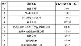 揭秘！涂料行業(yè)“最賺錢”的100家企業(yè)！