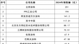揭秘！涂料行業“最賺錢”的100家企業！