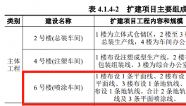 新建5條噴涂線！又一汽車零部件生產項目落地！ 