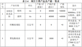 投資2400萬！年產8萬噸雙組分防水涂料項目受理！