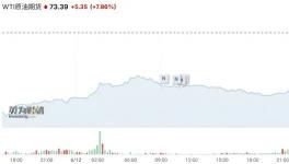 暴漲70%！近百種化工品漲價！