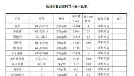 年產3000萬件配件噴涂！采購底漆、中漆、清漆等涂料產品！