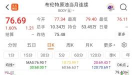 暴漲250%！化工品“動(dòng)蕩式”集體漲價(jià)！