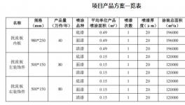 年噴200萬件！又一噴涂線項目公示！