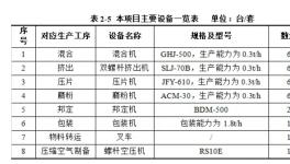 可用于新能源汽車表面噴涂！年產9000噸塑粉生產項目公示！ 
