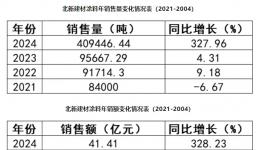 327%逆勢狂飆！北新建材如何跑出涂料“加速度”