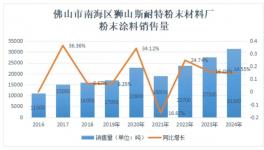 “隱形冠軍”！這家粉末涂料企業(yè)產(chǎn)量、銷售額雙增長！