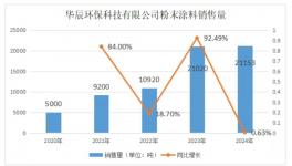 逆勢突圍！這家粉末涂料企業5年銷售量、銷售額大增超300%！
