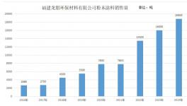 爆炸式增長！這家粉末涂料企業暴增599%！