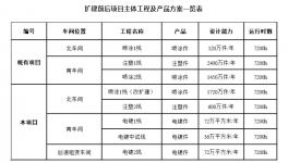 5000萬件注塑件、120萬件噴涂件！汽車內外飾改擴建項目公示