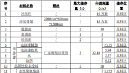 豐達鉑賽年噴涂30萬套汽車零部件生產線項目公示