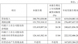 軍工隱身涂料龍頭營收增至6.2億