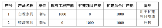 水性化進程加速!年產1000套噴漆家具項目公示!