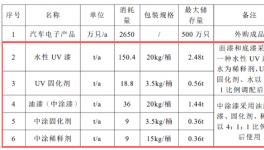 年用漆188噸!柏大塑業(yè)年產2500萬只汽車開關項目公示!