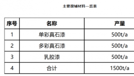 投資100萬元！新疆豫強諾節能建設1500噸涂料項目！