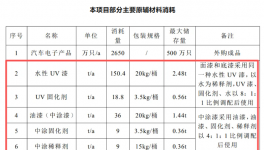 采購涂料近300噸/年！柏大塑業新建年產2500萬只汽車開關項目