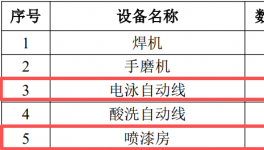 年噴涂汽車零部件30萬套生產線項目！涂料用量表公布……
