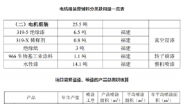 上漆95%!年產7000噸電機配件及50萬臺電動機項目用漆量公示!