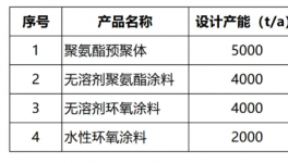 亞龍化工年產10000噸環保型涂料項目即將落地！