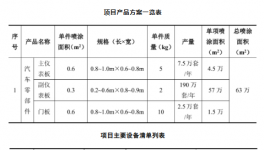 年用漆料約55噸!鑫辰汽車年產200萬套汽車零部件項目公示!