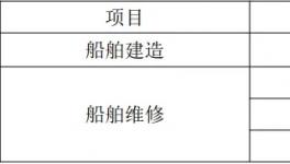 年采購涂料81噸！港灣實業船舶制造和維修項目公示！