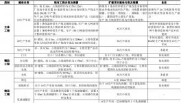 立邦新增年產20萬噸新型環保涂料項目！