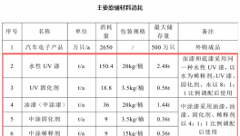年用漆188噸!柏大塑業年產2500萬只汽車開關項目公示!