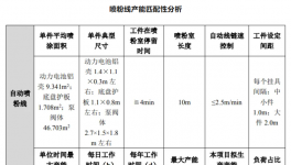 年用漆460.026噸，塑粉775.099噸!又一新能源汽車零部件生