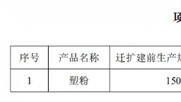 逆勢擴張！這家粉末涂料企業增產1233%！