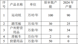 增加粉末涂料用量！年產500萬套戶外用品項目擴建！