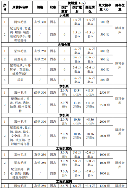 年產84萬套零部件!濰柴傳控涂料項目改造噴漆線