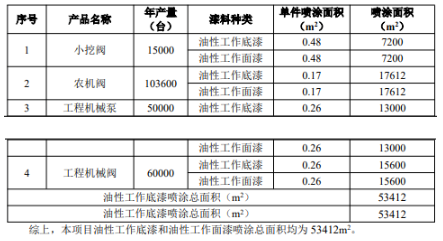 年產84萬套零部件!濰柴傳控涂料項目改造噴漆線