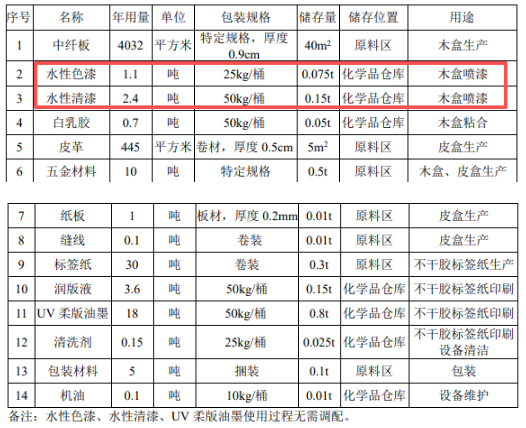 萬豪包裝年產4.5萬件包裝制品 涂料項目噴漆總面積7266平方米